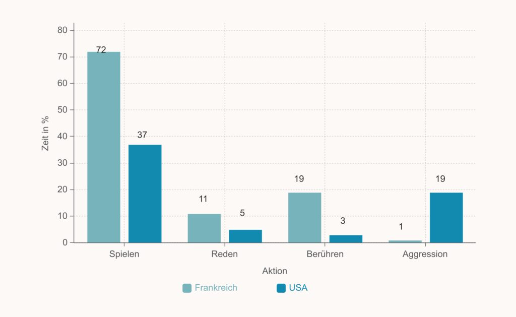 Chart Berührung und Aggressivität Kuscheln baut Aggressionen ab - Chart zur Sudie.